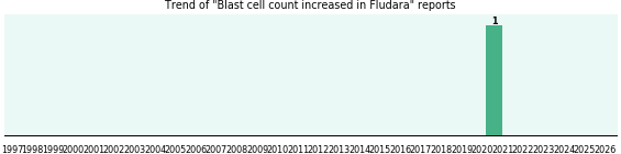 Could Fludara cause Blast cell count increased? Could Fludara cause Blast cell count increased?